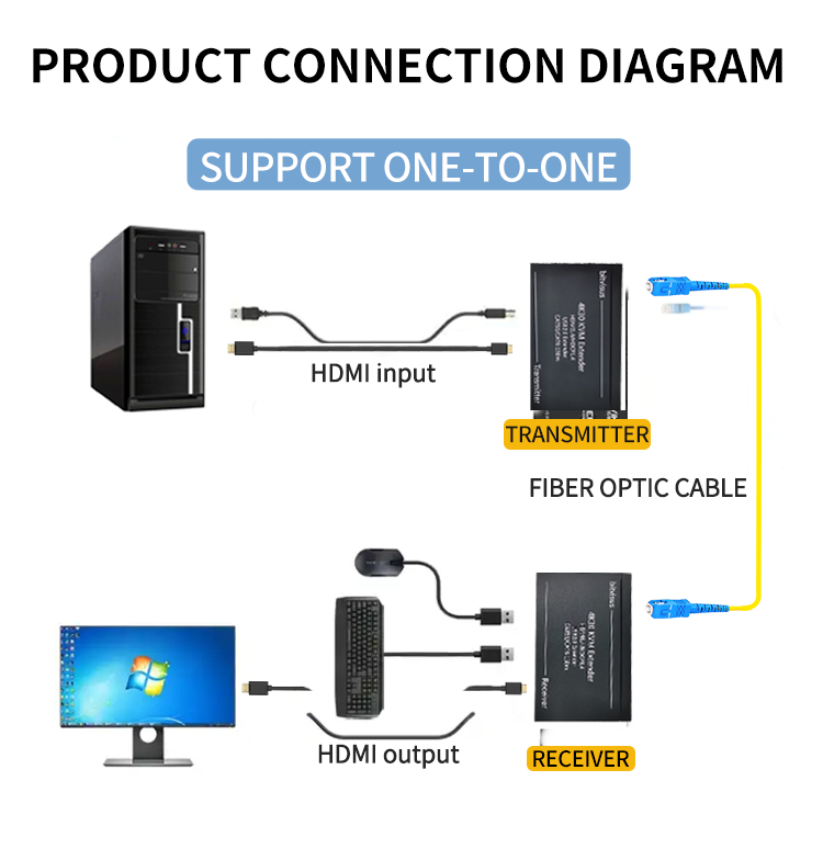 Zero Delay 30KM Fiber Optic KVM Extender with 4K30 Resolution for Industrial AV Transmission
