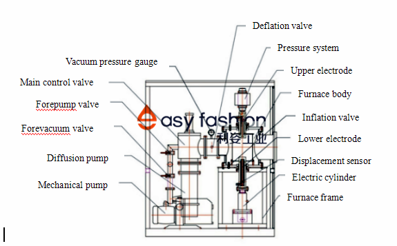 Metal Spark Plasma Sintering Furnace , Vacuum Sintering Furnace Powder Metallurgy