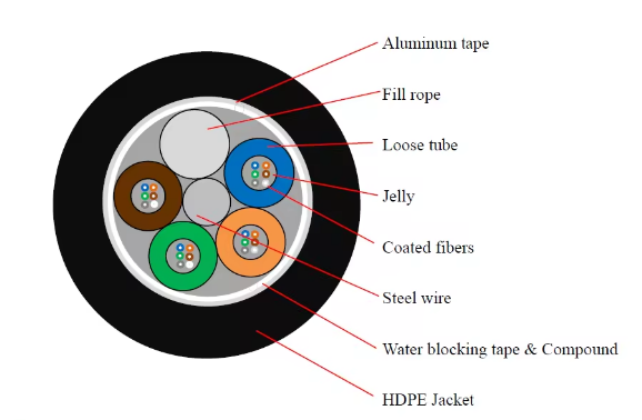 Однорежимный бронированный оптический волоконный кабель GYTA 96