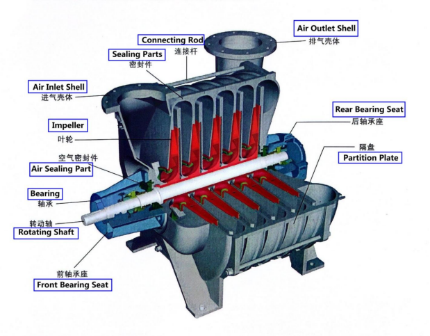 Low Noise High Efficiency D350 Multistage Centrifugal Blower with Compact Structure for Wastewater Treatment