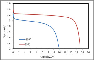 LiFePO4 Automotive Battery Materials High Density D50 0.8 - 3.0µM Average Particle Size
