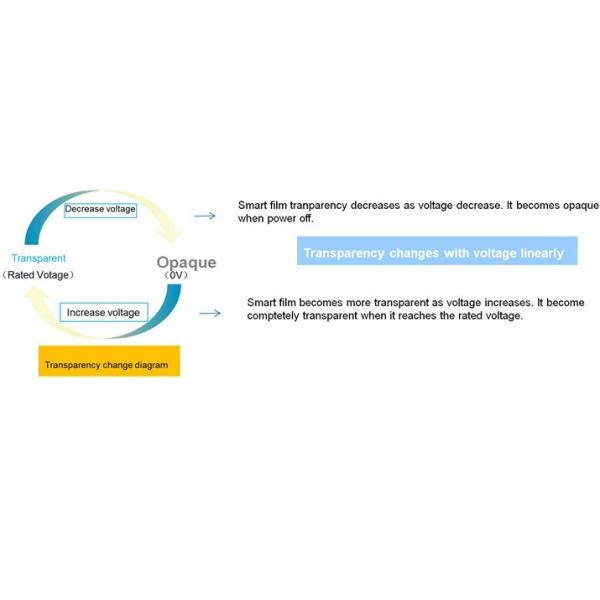 0.375mm PDLC закалили умное Switchable стекло Windows жилое