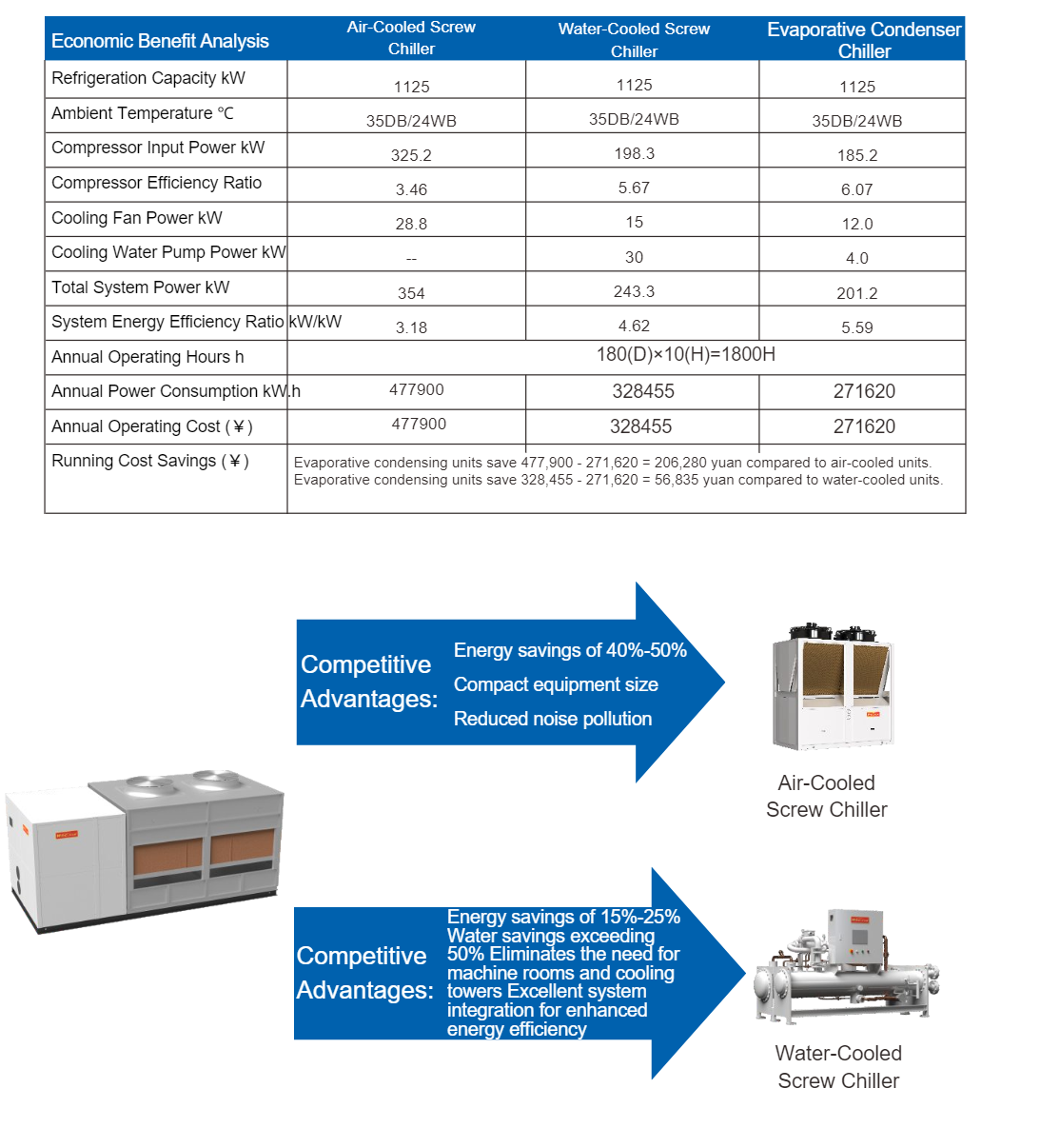 Unidad enfriadora con evaporación integrada y separador de levitación magnética por inversor sin aceite