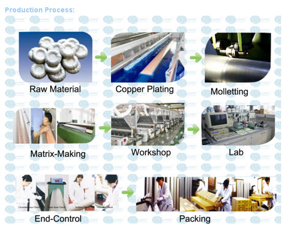 Rotary Roller Clinder Screen Printer 100Mesh 155M Textile Machinery Parts