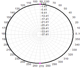 Fiberglass Omni Antenna Outdoor 5G 600-6000MHz 1.5-4.5dB 25x200