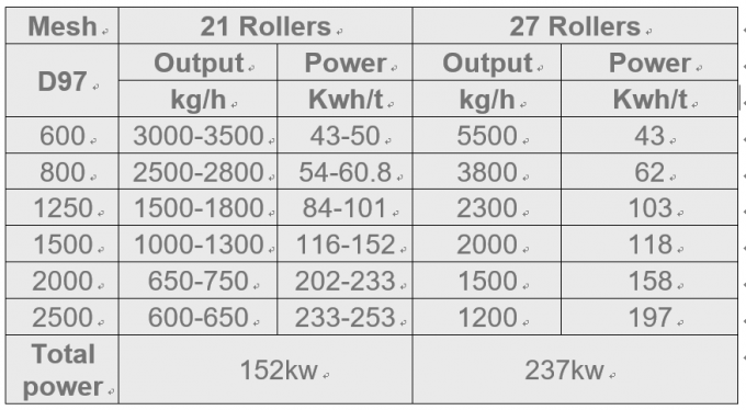 Более высокий цех заточки Ultrafine 2500mesh углекислого кальция выхода 10T/H