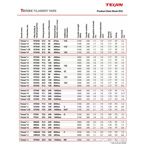 Japan Toho Domestic Toho Tenax-E HTS45 12K High-Strength Carbon Fiber Yarn