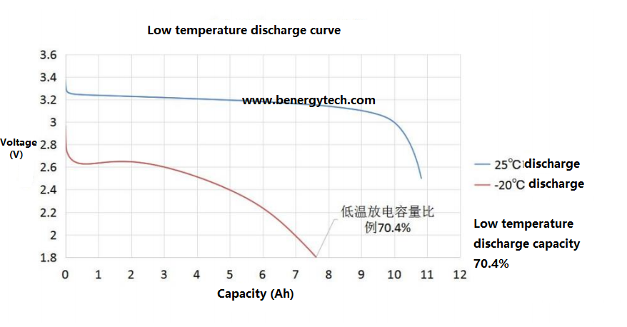 3.2V 10AH Призматический LiFePO4 глубокий цикл батареи - легкий дизайн