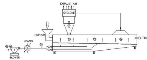 What Are The Advantages Of A Thermal Oil-Heated Vibrating Fluidized Bed Dryer?