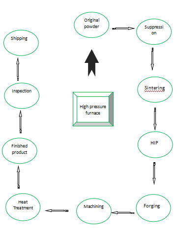 High Flow Rate Industrial Vacuum Furnace Vacuum Gas Quenching Furnace 110V/220V