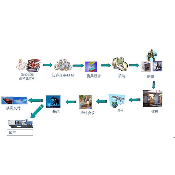 Корабля инжекционного метода литья ворот ODM OEM прессформа бортового изготовленная на заказ пластиковая