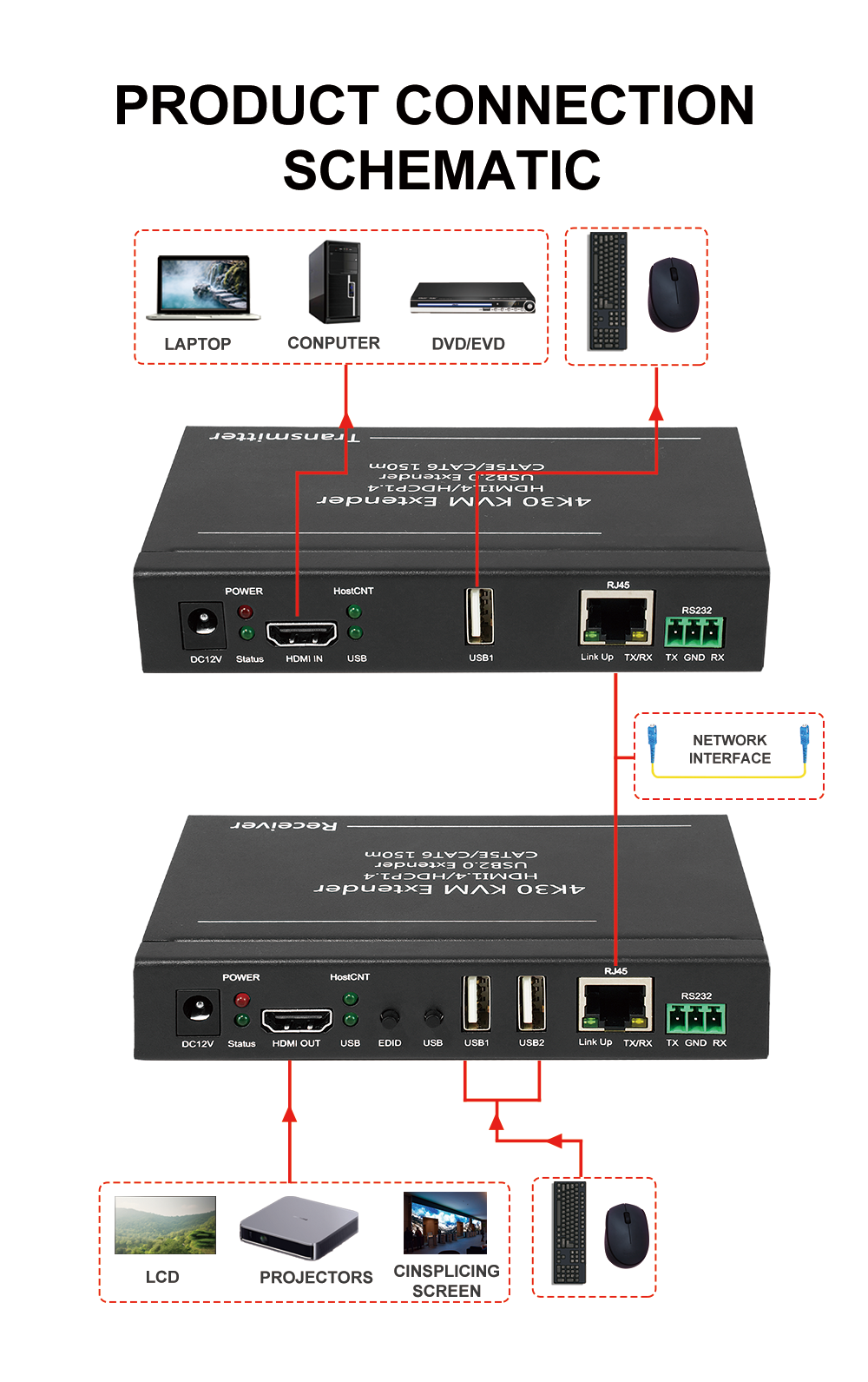 4K30Hz Video Wall Controller with 100m Transmission and USB-KVM Function for Multi-Channel HDMI KVM Extender