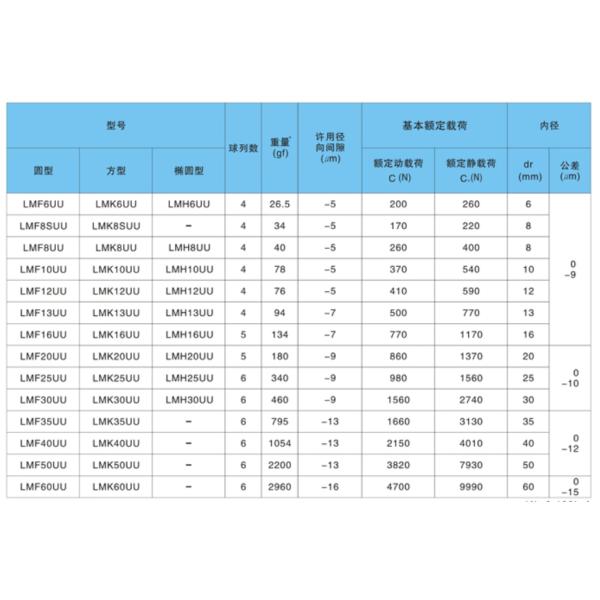 IKO LMF50UU 50mm x 80mm x 100mm Round Flange Linear Bushing Ball Bearing,IKO Brand