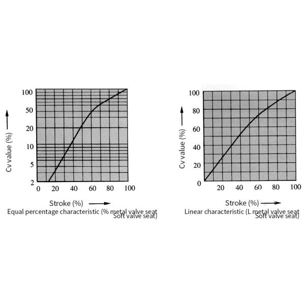 HCB Cage Type Double Seat Control Valve 40-200mm Double Seated Globe Valve