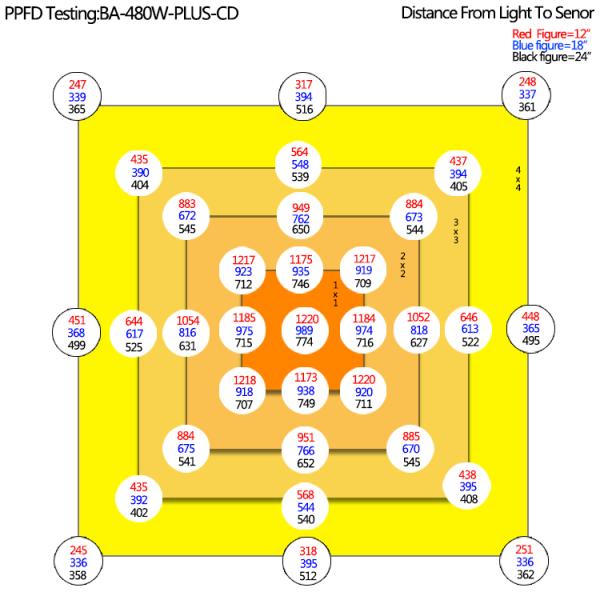 СИД PCB LM301B 3500K 285*165mm растет светлый водитель Meanwell