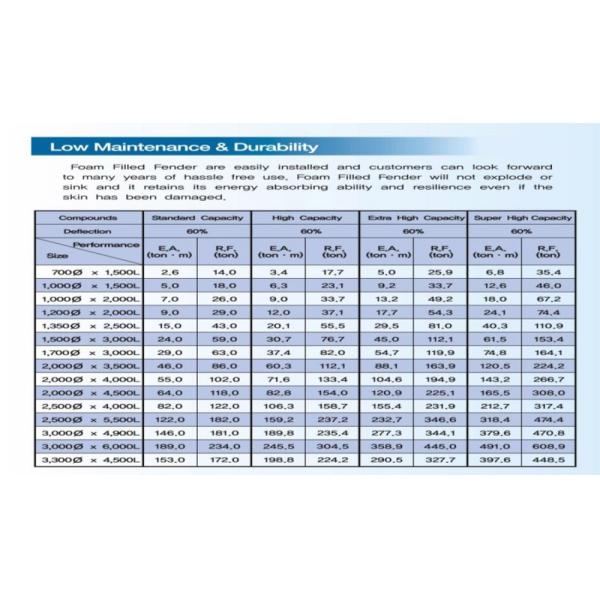 High Density Foam Filled Fenders Polyurea Coating Customized In Color