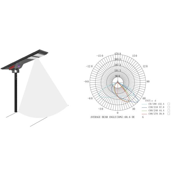 5 лет гарантии водонепроницаемый светодиодный солнечный уличный садовый свет 50W 3000K/4000K/5000K/6000K высокая яркость для пешеходов