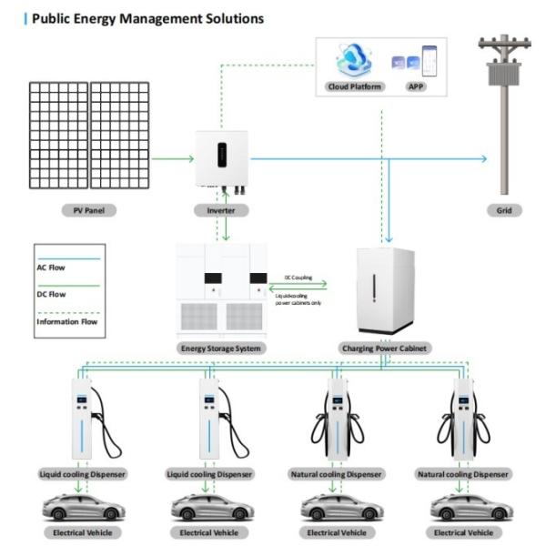 720kW Electric Vehicle Charging Pile Floor Standing Pile Charger