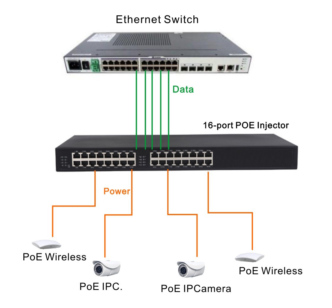 16 гаван сила 1000Mbps 60W над инжектором IEEE802.3af локальных сетей