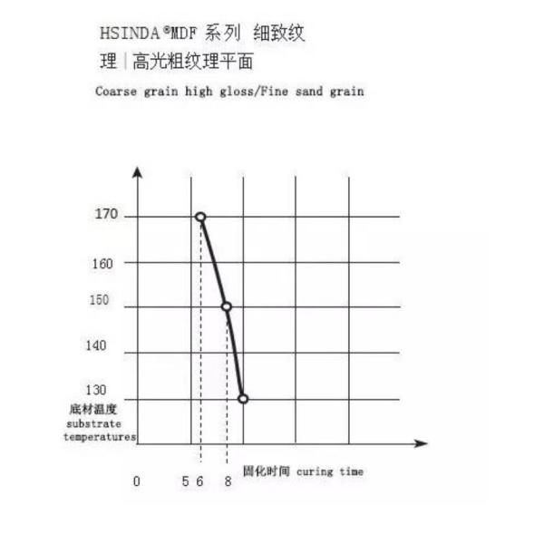 MDF Coated Board MDF Wood Powder Coating