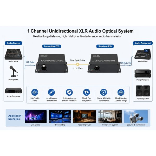 1 Channel XLR Audio Fiber Converter Unidirectional Balanced Audio Over Fiber Up To 20km