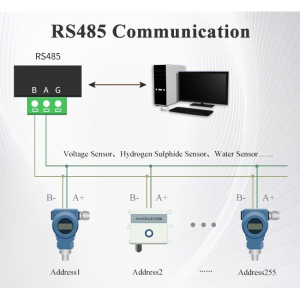 Modbus DAQ Module Remote IO Portable Data Acquisition Module For IOT Solutions