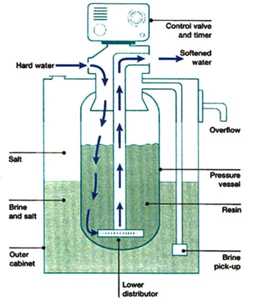 Stainless Steel Water Softener Treatment Systems HYDRANAUTICS Membrane 1TPH