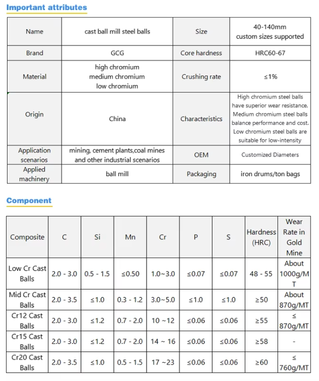 High Wear Resistance Grinding Ball with Impact Toughness >18J/cm2 and Hardness 45-62HRC for Mining and Construction
