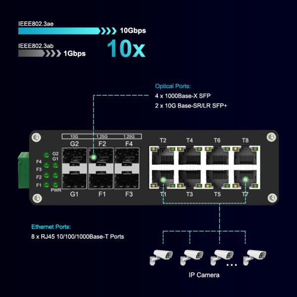 Commutateur Ethernet industriel à 8 ports 10/100/1000T + à 4 ports 1G SFP + à 2 ports 10G SFP+