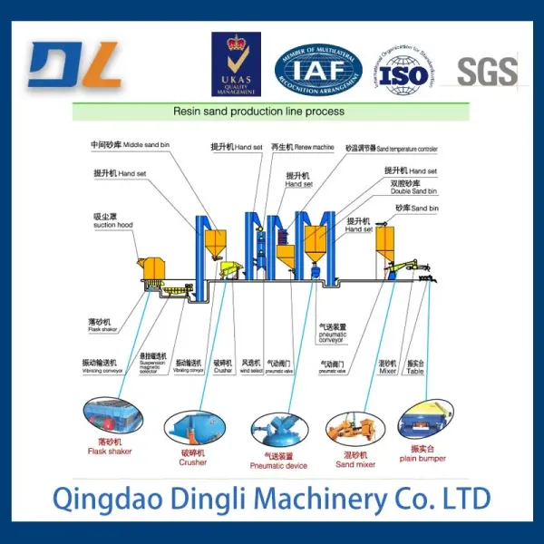 86 Large-Scale Casting Resin Sand Production Line