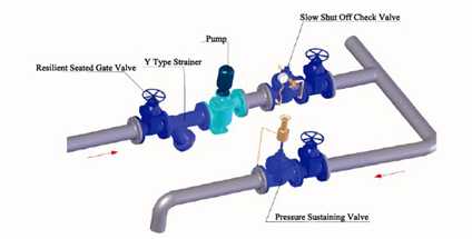 Piston Type DN 150 DI Body Epoxy Coated Pressure Sustaining Valve FL X FL ANSI 150# SS Tubing / Fittings