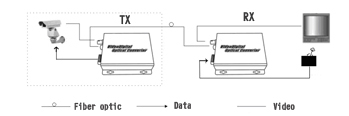 SDI Fiber Converter with RS485 RS422 RS232 Ethernet CWDM 3.2Gbps