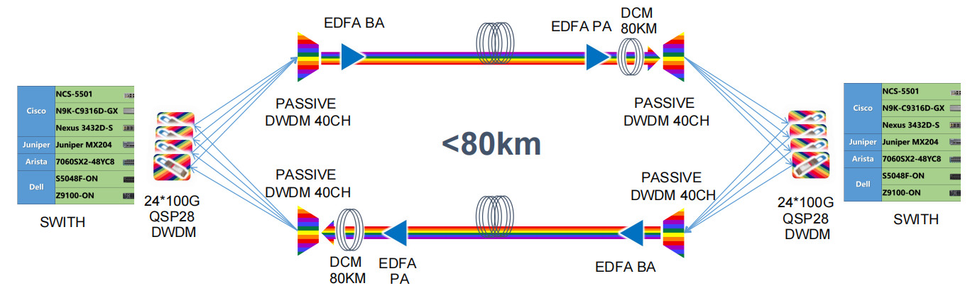 Переходник CS ITU 100Ghz DWDM PAM4 приемопередатчика 80KM Hilink 100G QSFP28 двойной