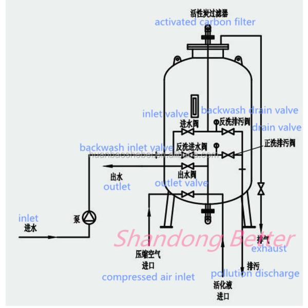 Фильтр активированного углерода для промышленных очистных сооружений из 304 316SUS