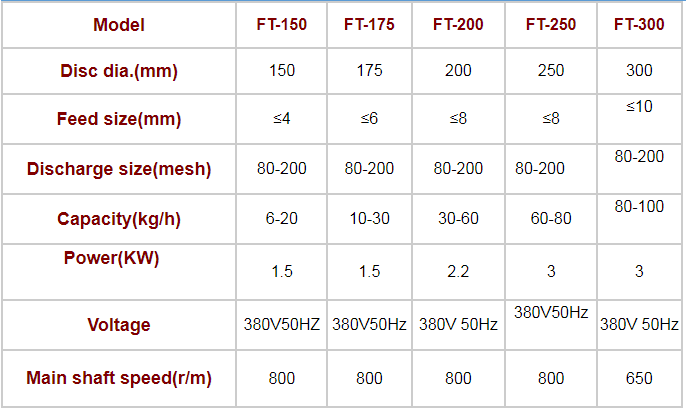 50 60 70kg/h мощность дисковый порошок золота шлифовальная машина FT-200 FT-250 модели в горнодобывающей промышленности здание в Африку