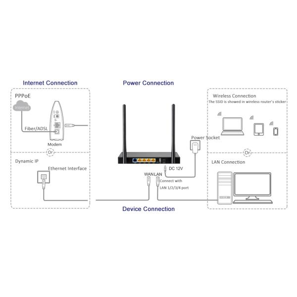 2.4G 802 11N Wireless Router , 300Mbps Enterprise 4 LAND Ports Desktop Wifi N Router