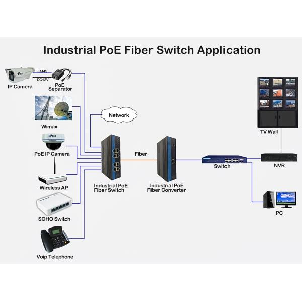 3 порта 10/100mbps Быстрый Ethernet Неуправляемый POE Fiber Media Converter для наружного использования