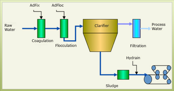 Floculante catiónico de la poliacrilamida de Blufloc del polímero de la floculación para el tratamiento de aguas residuales