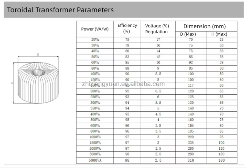 50W Toroidal Transformer 220V Input Low Noise Design for Hi-Fi Audio Amplifier and Professional Equipment