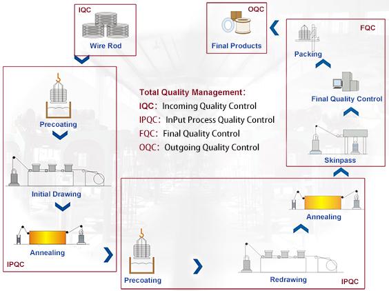 RosH Certified 1.2mm 304 Stainless Steel Spring Wire with Bright Coating and Soap-coated Finish