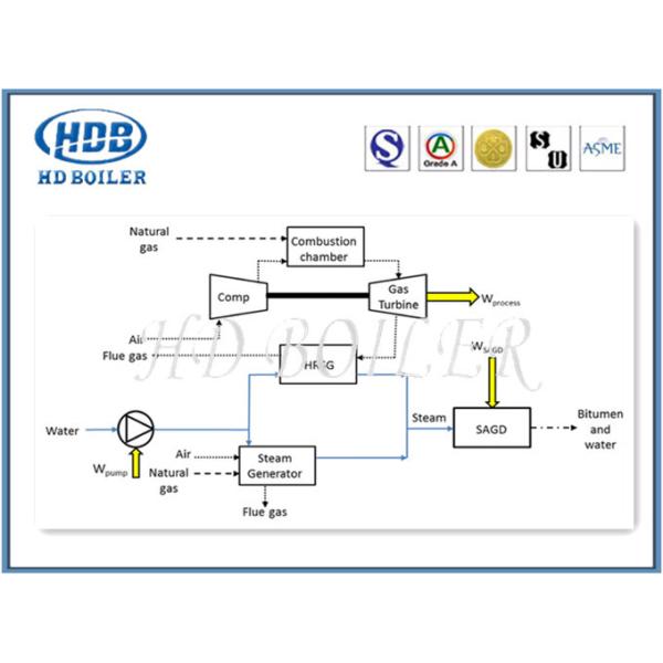 Энергосберегающий промышленный генератор пара Hrsg боилеров