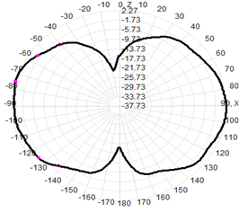 Fiberglass 915MHz 2dBi Outdoor Omnidirectional Antenna