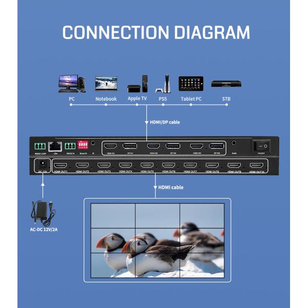 Bitvisus Точка в точку 2x4 2x5 1x10 Edge Blending Processor HDMI 8K видеостенный контроллер
