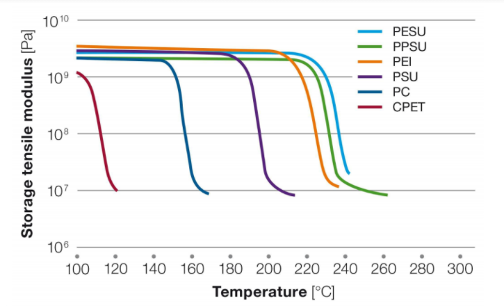 Solvay PES/PESU Veradel A-100/A-101/A-201/A-300/A-301/A-702 Polyethersulfone Virgin Pellet