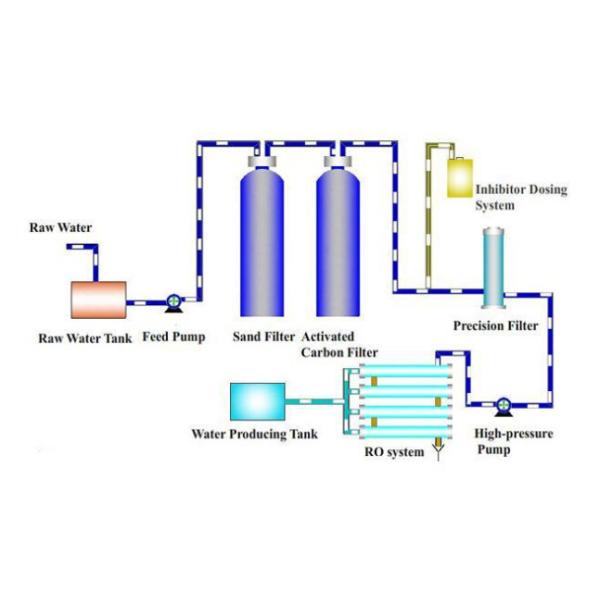 завод водоочистки РО высокой эффективности 100ЛПХ с мембраной РО Торай/ДОВ