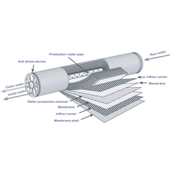 Instalación de tratamiento de agua por ósmosis inversa de 20.000 LPH personalizada con una tasa de recuperación del 60-75% y una tasa de desalinización del 98%