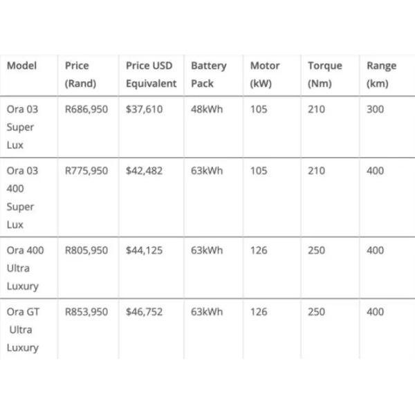GWM S Ora Cat EV RHD ORA 03 500 Km Range EV В Южной Африке 48 ~ 63 кВтч Мощность батареи