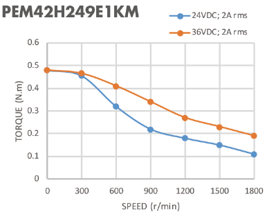 Тормоза 1,8 градусов Nema 17 мотор 0.48N.M двухфазового Stepper