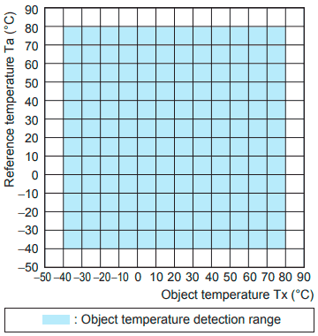 High Sensitivity NTC Temperature Sensor OMRON MEMS Thermal Sensors D6T-1A-02 For Contactless Measurement