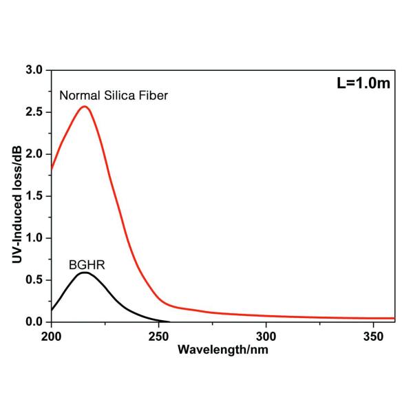 Coating Polymide 190nm Anti - Irradiation BGHR Silica Fiber